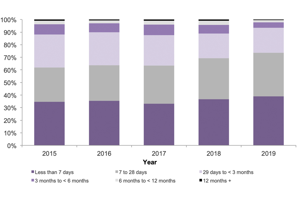 The chart shows people leaving detention, by length of detention, over the last 5 years.