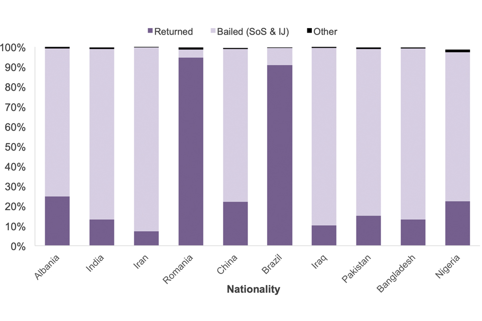The chart shows people leaving detention, by nationality and reason, over the last year.
