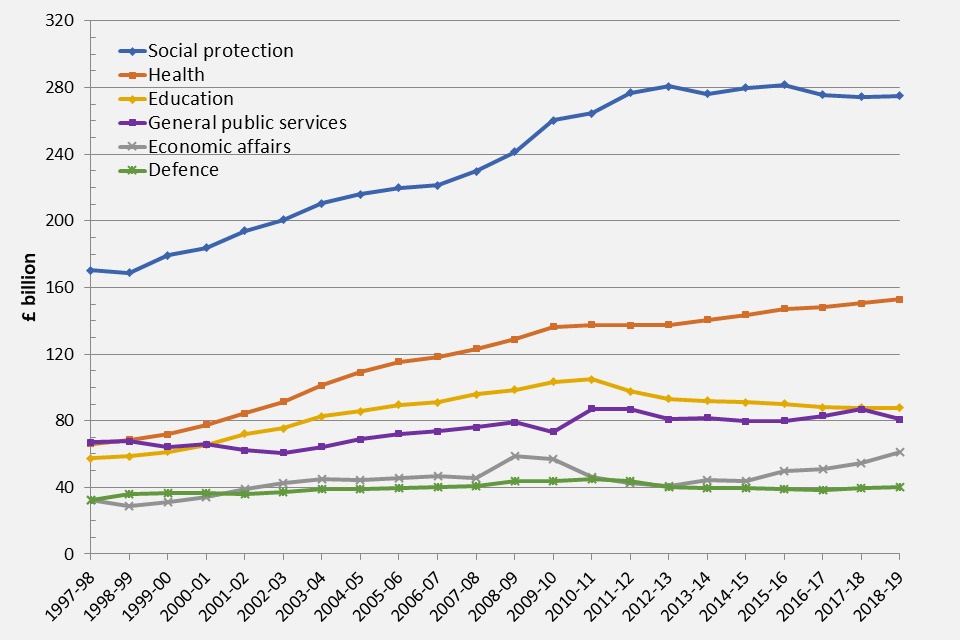 Line graph showing trends in public spending in real terms according to the UN-defined Classification of the Functions of Government (COFOG) framework.