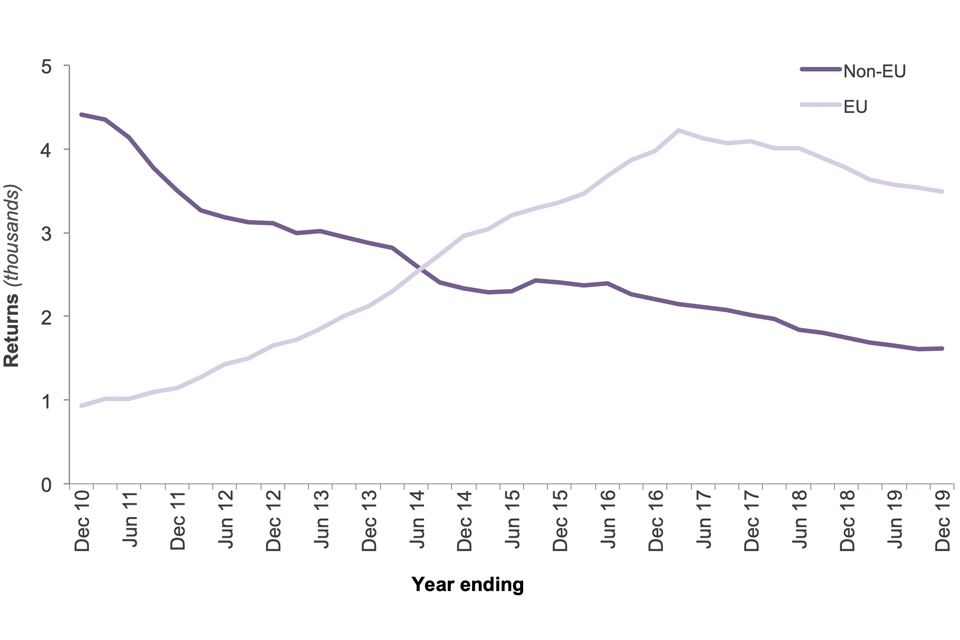 The chart shows the number of FNO returns by EU and non-EU for the last 10 years.