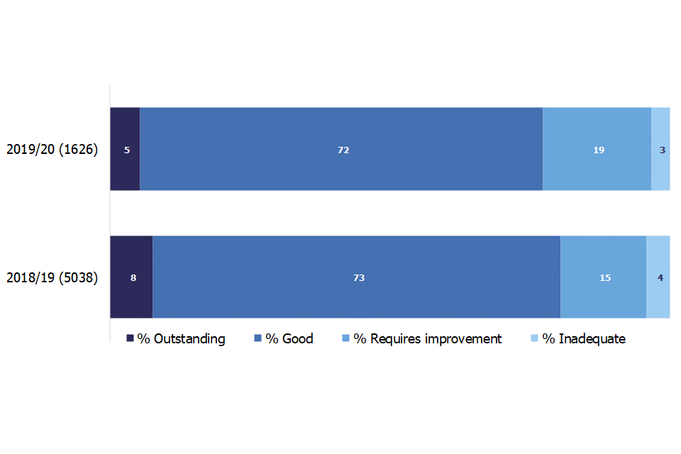 This chart compares the overall effectiveness grade of schools inspected in 2018/19 with those inspected in 2019/20.