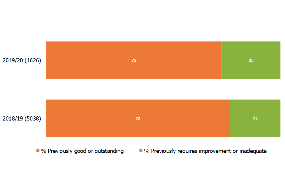 This chart compares the previous overall effectiveness grade of schools inspected last year with those inspected this year.