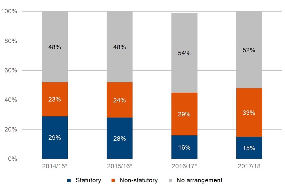 Figure 1: In 2017/18, 48% of separated families had a child maintenance arrangement. Whilst this is 4 percentage points lower than in 2014/15 and 2015/16, the proportion with an arrangement increased by 2 percentage points between 2016/17 and 2017/18
