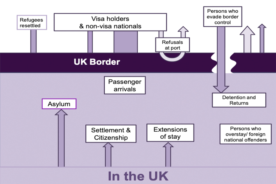 The chart provides a summary of immigration control for non-EEA nationals.