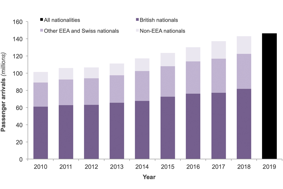 The chart shows the number of passenger arrivals to the UK, by nationality group over the last 10 years.