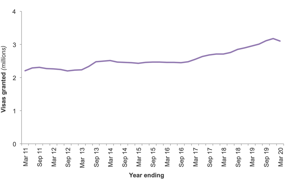 The chart shows the number of Entry clearance visas granted over the last 10 years.