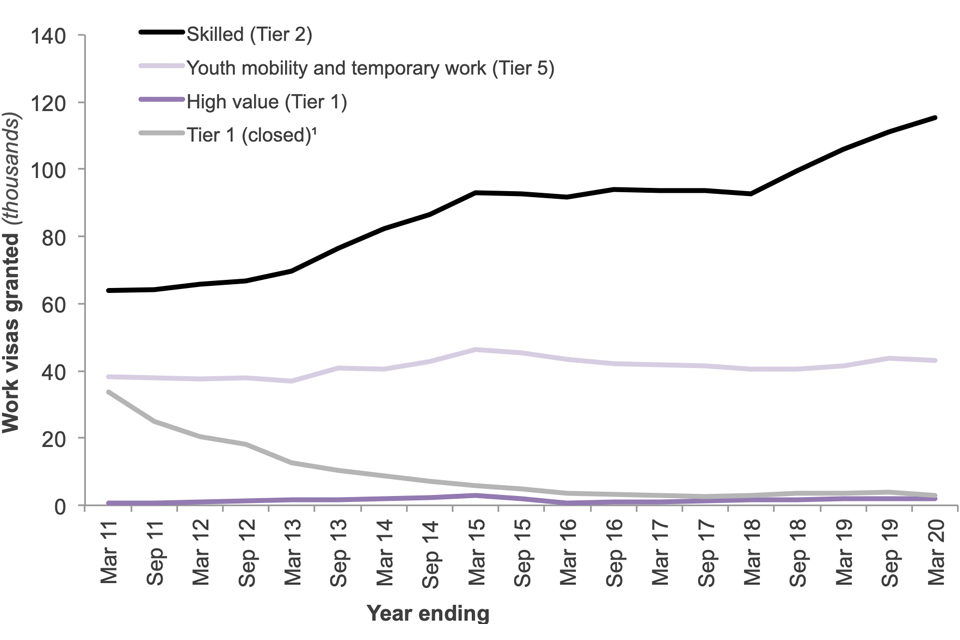 The chart shows the number of work-related Entry clearance visas granted by type of visa over the last 10 years.
