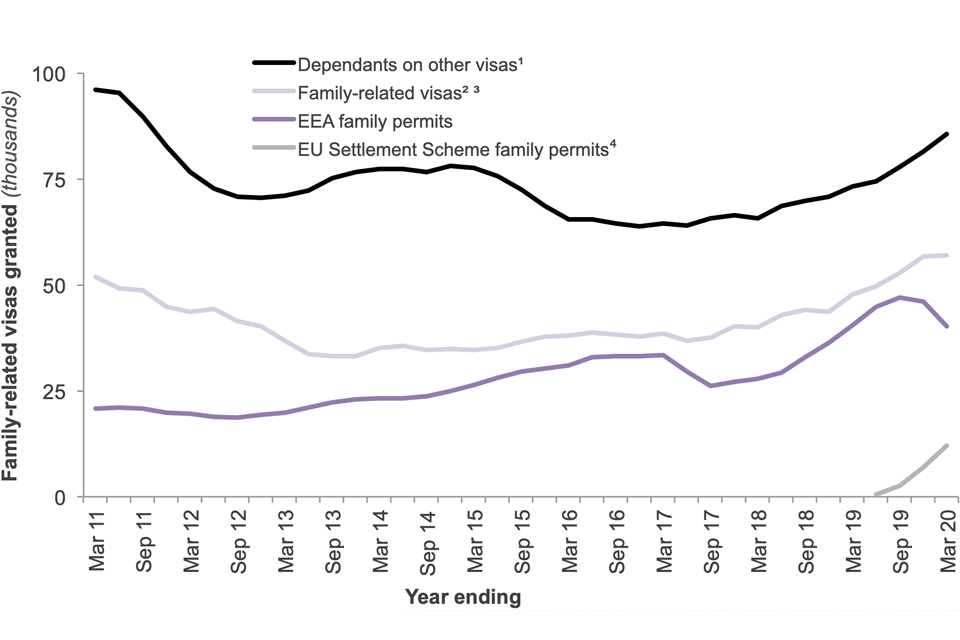 The chart shows the number of family-related visas and EEA Family permits granted over the last 10 years.