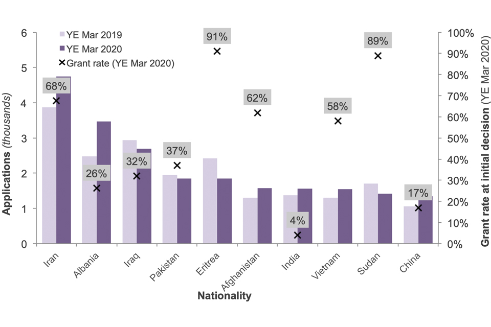 The chart shows the number of asylum applications (main applicants only) from the top 10 nationalities claiming asylum in the UK over the past two years and the corresponding grant rates for each nationality in the last year.