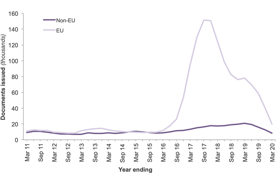 The chart shows the number of documents issued certifying permanent residence and permanent residence cards for EEA nationals and family members for the last 10 years.