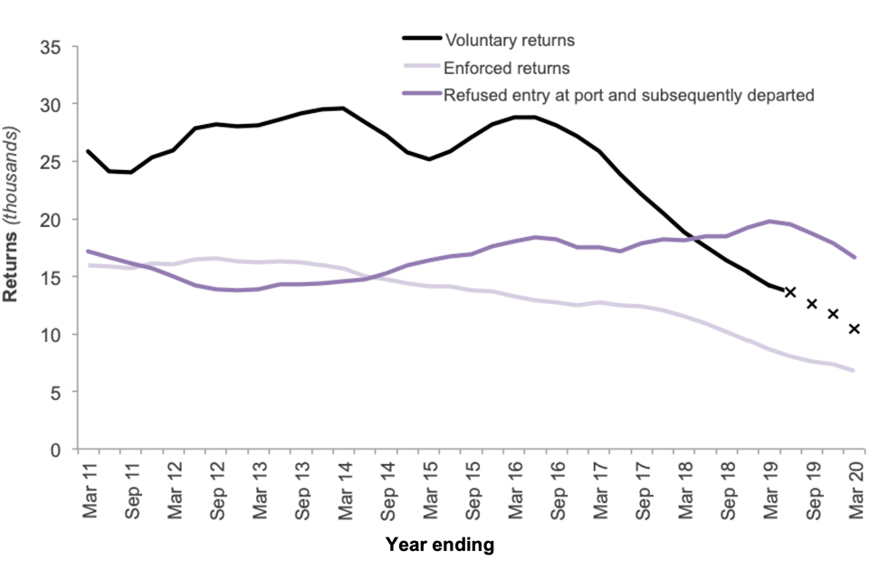 The chart shows the number of returns for the last 10 years, by type of return (voluntary, enforced, refused entry at port and subsequently departed).
