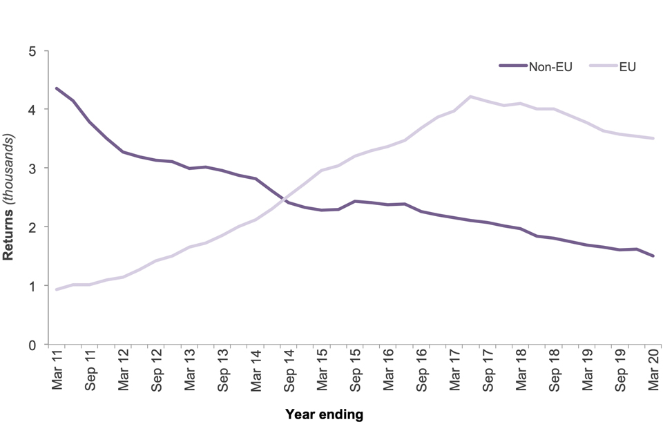 The chart shows the number of FNO returns by EU and non-EU for the last 10 years.