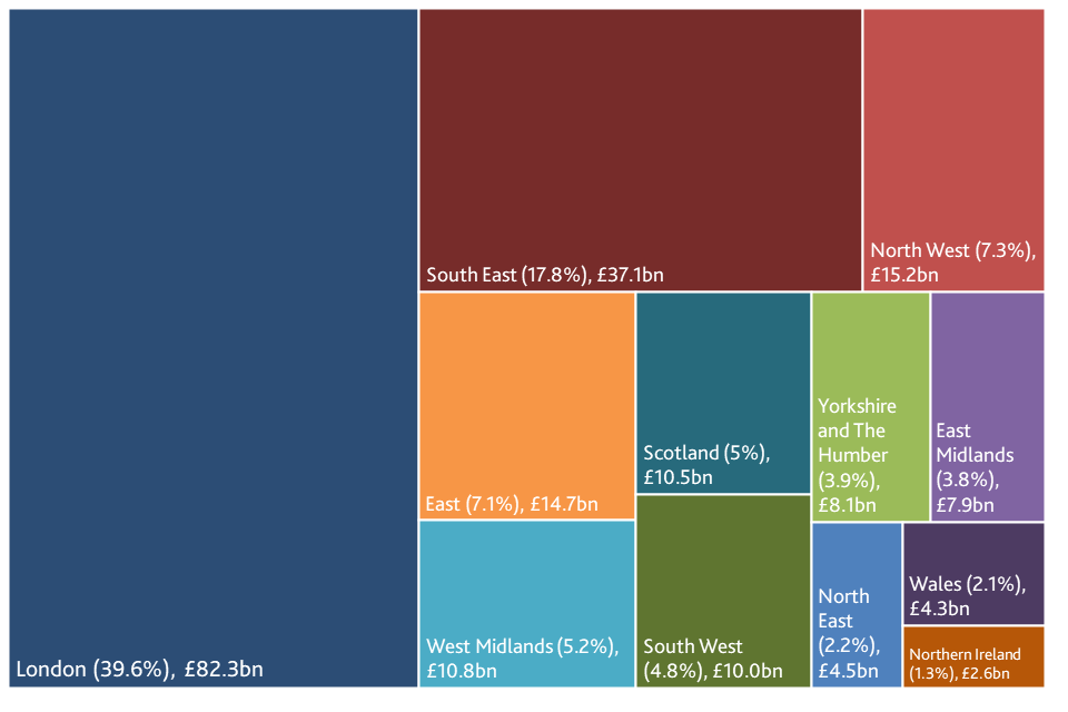 Figure 2.2 shows the distribution and proportions of DCMS GVA between the different regions in the UK.