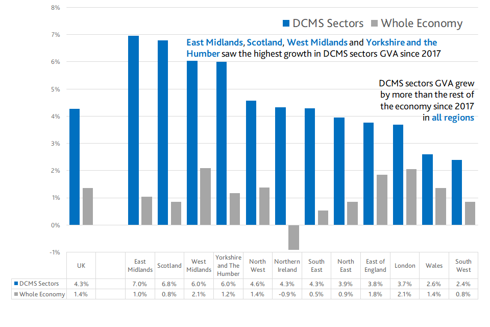 Figure 2.4 shows the percentage change in GVA for DCMS sectors since 2017. East Midlands, Scotland, West Midlands and Yorkshire and the Humber saw the highest growth in DCMS sectors GVA since 2017, between 6.0% and 7.0%.