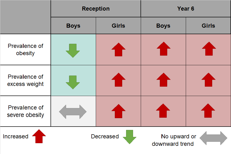 Table 1: Summary of trends in weight status by age and sex