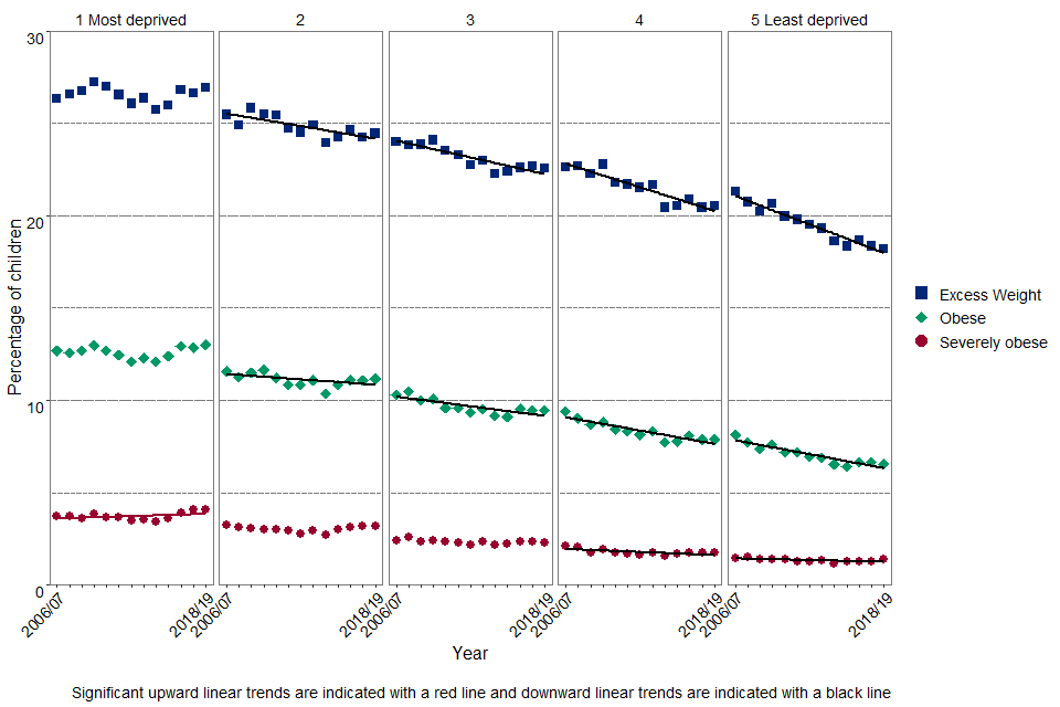 Figure 2a: Prevalence of obesity, severe obesity and excess weight in Reception boys by deprivation quintile