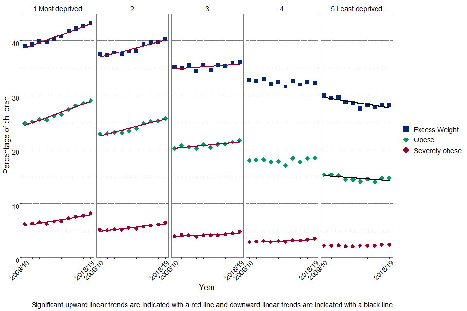 Figure 2c: Prevalence of obesity, severe obesity and excess weight in Year 6 boys by deprivation quintile
