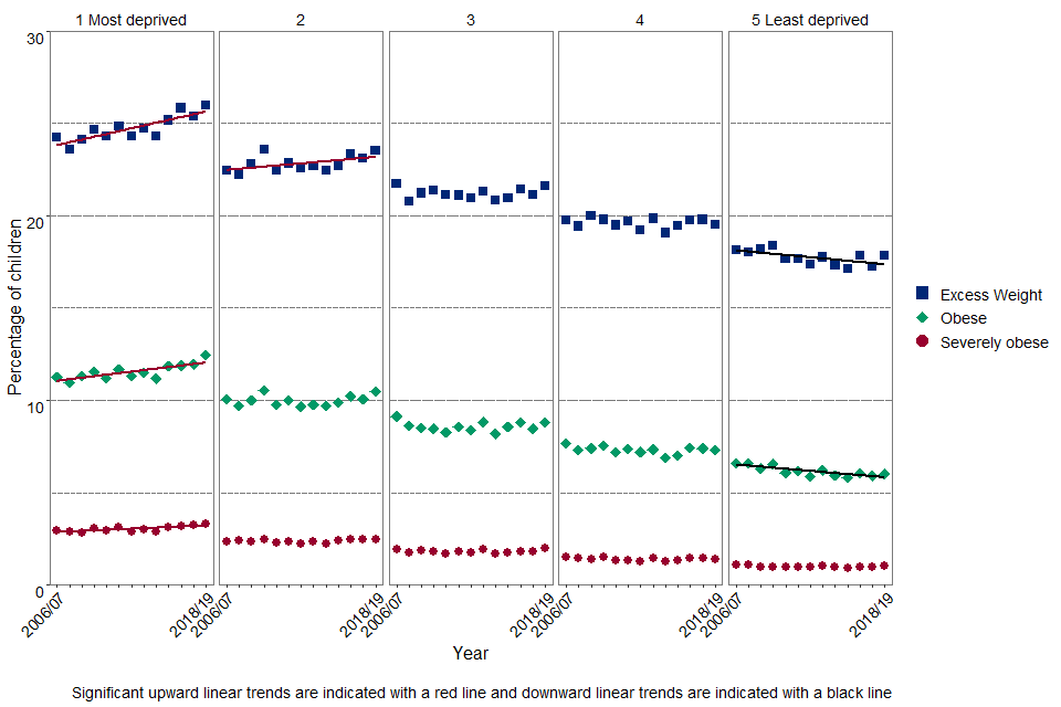 Figure 2b: Prevalence of obesity, severe obesity and excess weight in Reception girls by deprivation quintile