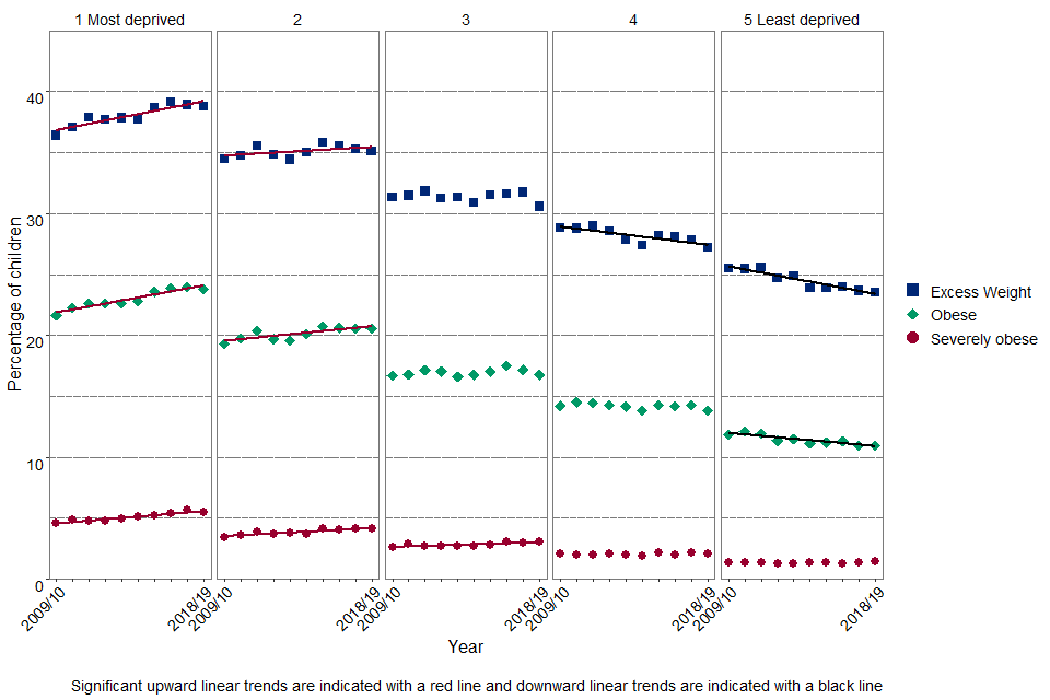 Figure 2d: Prevalence of obesity, severe obesity and excess weight in Year 6 girls by deprivation quintile