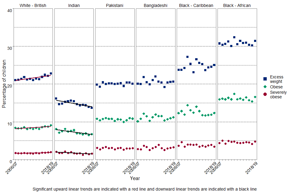 Figure 4b: Prevalence of obesity, severe obesity and excess weight in Reception girls by ethnicity