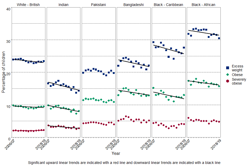 Figure 4a: Prevalence of obesity, severe obesity and excess weight in Reception boys by ethnicity