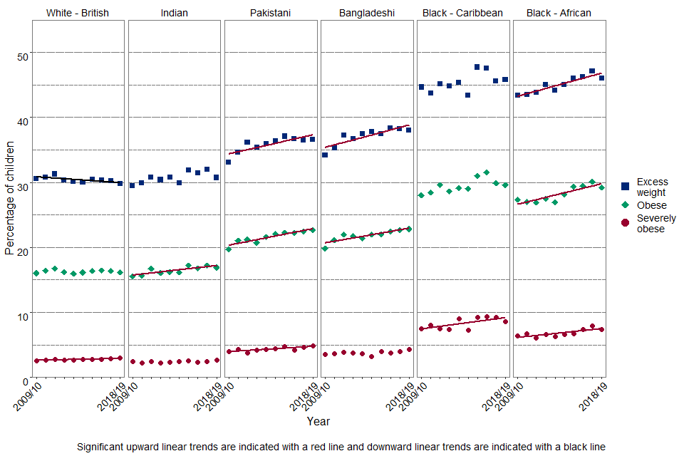 Figure 4d: Prevalence of obesity, severe obesity and excess weight in Year 6 girls by ethnicity