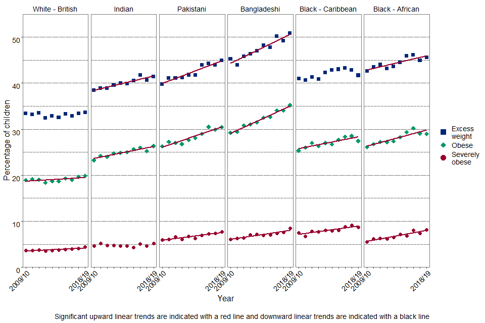 Figure 4c: Prevalence of obesity, severe obesity and excess weight in Year 6 boys by ethnicity