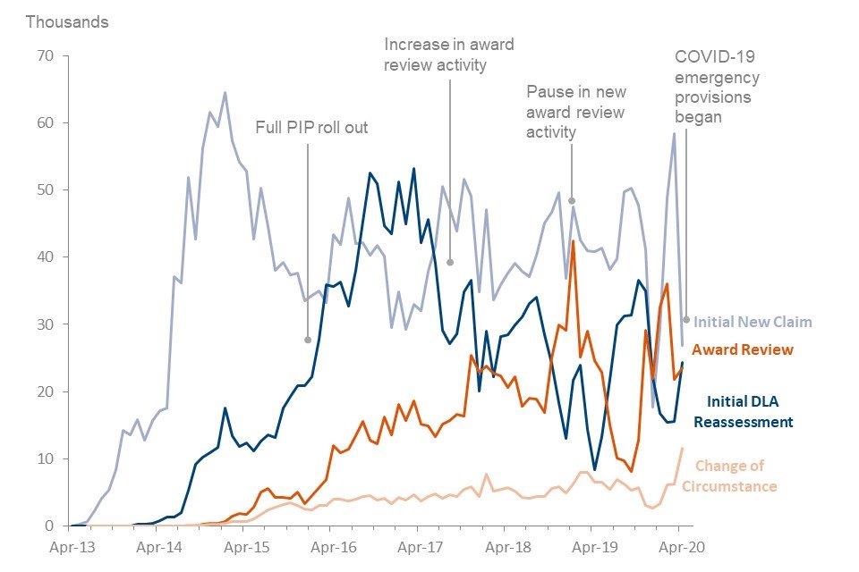 Clearances have fluctuated since PIP began due to a range of operational factors. The recent quarter saw activity levels changing due to COVID-19