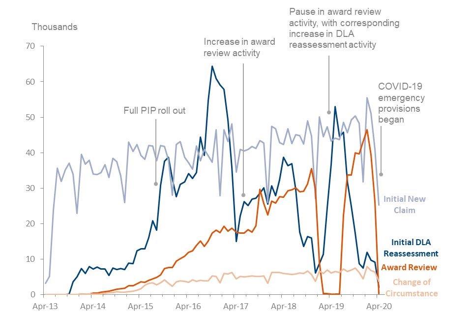New claims and changes of circumstances show gradual increases since the beginning of PIP with some fluctuation across months and seasonal dips. DLA reassessments and award reviews show more variation corresponding to management of work flows