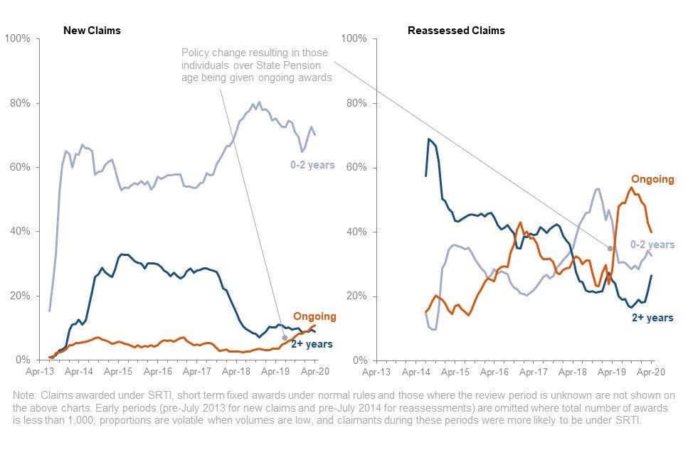 Awards by award type and trends. Early periods (pre-July 2013 for new claims, pre-July 2014 for DLA reassessments) are too volatile (due to low volumes) for proportions to be meaningful, and claimants during these periods were more likely to be SRTI