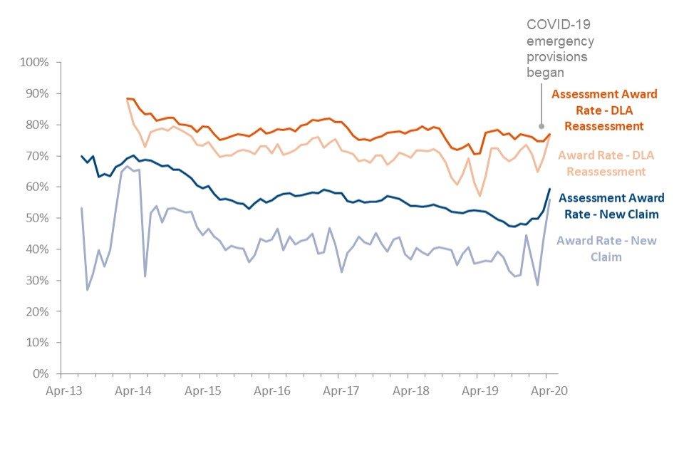 Award rates and assessment award rates had been generally steady with some month on moth fluctuation since 2016, but have seen increases in the latest month due to COVID-19