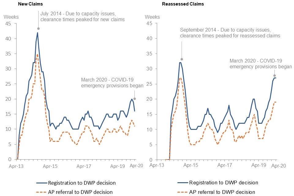 Clearance times peaked for new claims in July 2014 and for reassessed claims in September 2014 due to capacity issues but reduced by April 2015. Recent months have seen increases in clearance times especially for reassessed claims