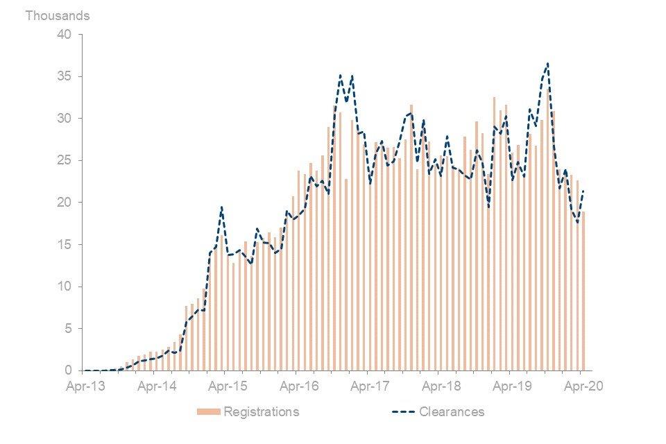 MR registrations and clearances fluctuate month on month with the latest quarter showing a drop in activity