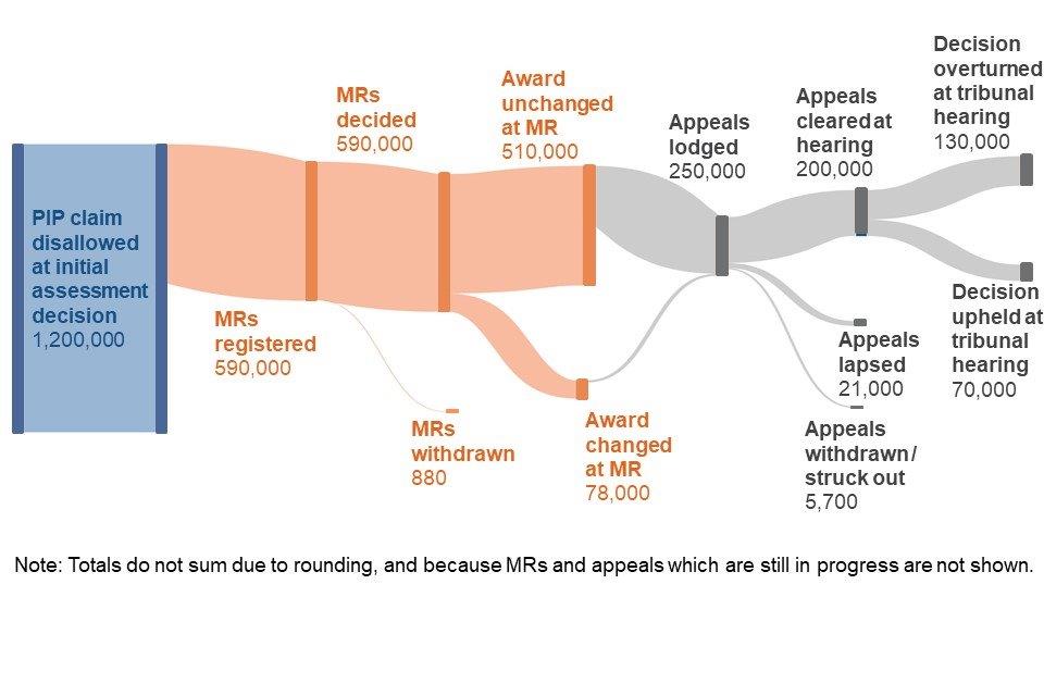 A visualisation of the total number of decisions, MRs and appeals for cases where PIP was awarded at initial assessment, as set out above