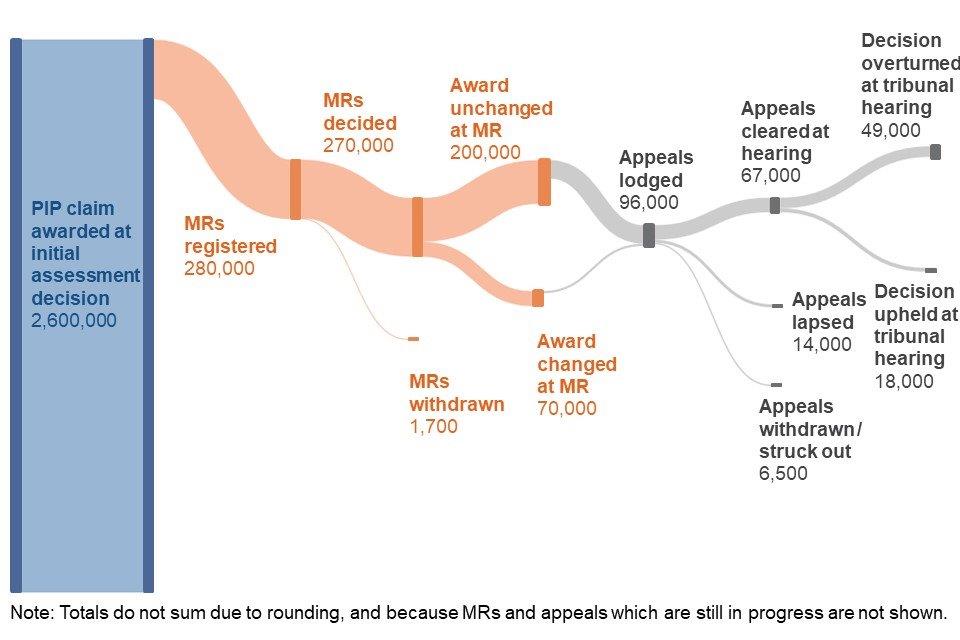 A visualisation of the total number of decisions, MRs and appeals for cases where PIP was awarded at initial assessment, as set out above