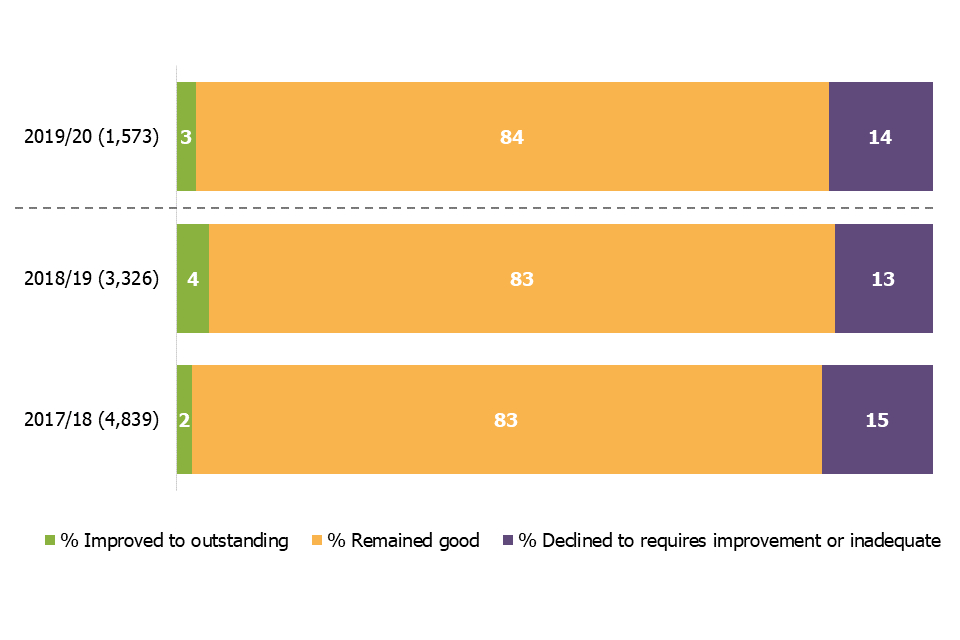 A bar chart showing the change in grade of schools previously judged to be good, over the last 3 years.