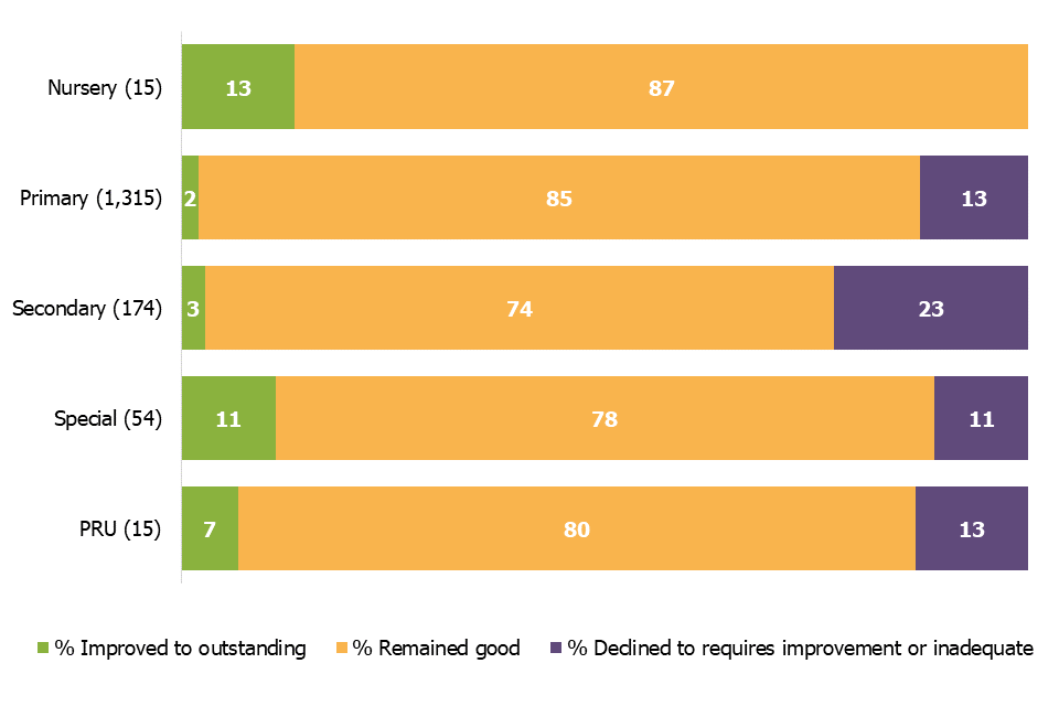 A bar chart showing the change in grade of schools previously judged to be good, broken down by phase.