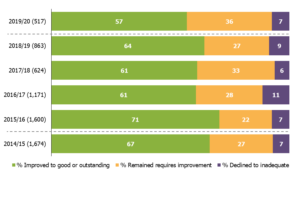 A bar chart showing the change in grade of schools previously judged to require improvement, over the last 6 years.
