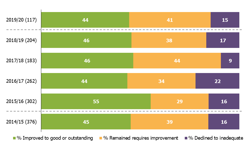 A bar chart showing the change in grade of secondary schools previously judged to require improvement, over the last 6 years.
