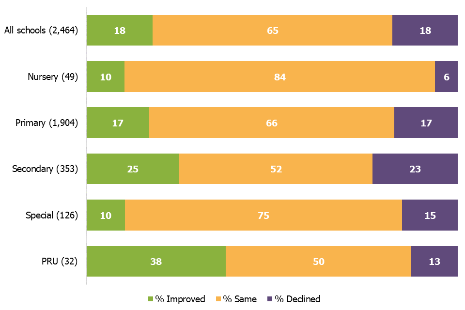 A bar chart showing the change in grade of all schools inspected this year, broken down by phase.