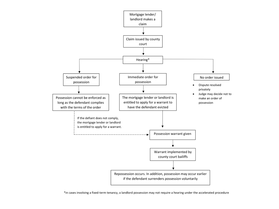 A simplified description of the main court processes for possession cases