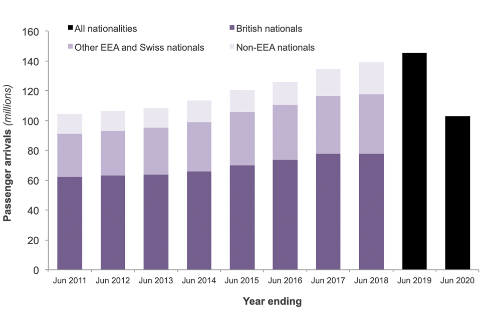 The chart shows the number of passenger arrivals to the UK, by nationality group over the last 10 years.