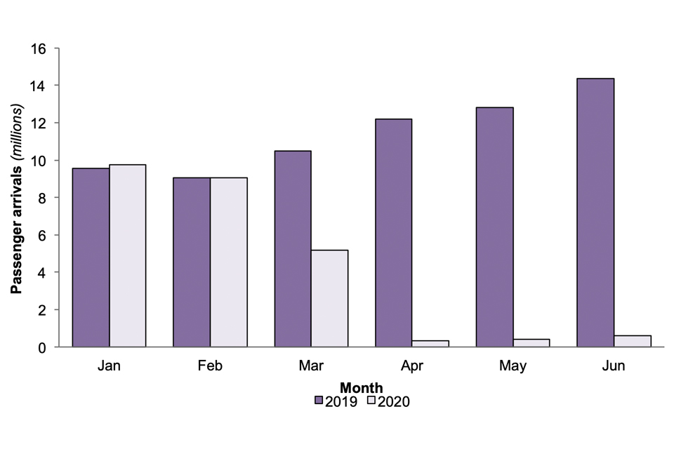 Passenger arrivals, comparing the first six months of 2020 with the same months in 2019. In January and February 2020, numbers were very similar to 2019. In March, they dropped by around half. In April to June, arrivals were at very low levels.