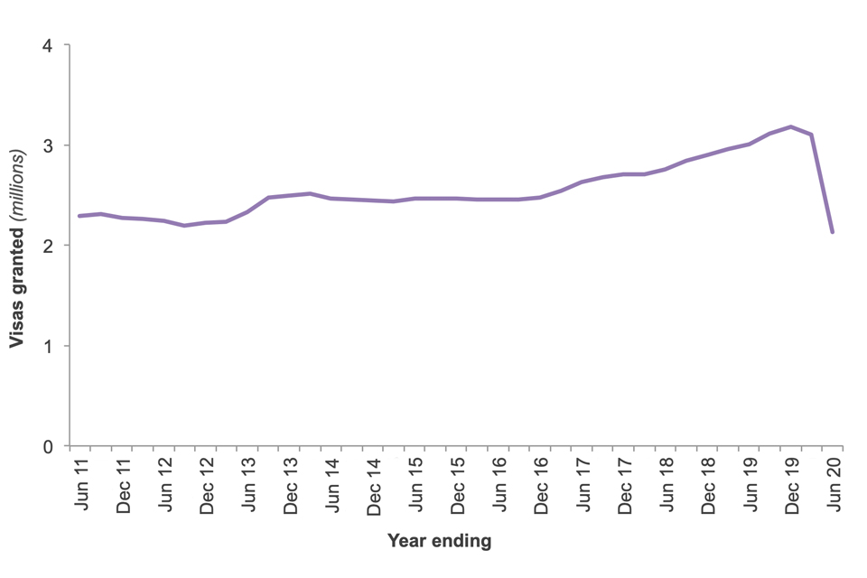 The chart shows the number of Entry clearance visas granted over the last 10 years.