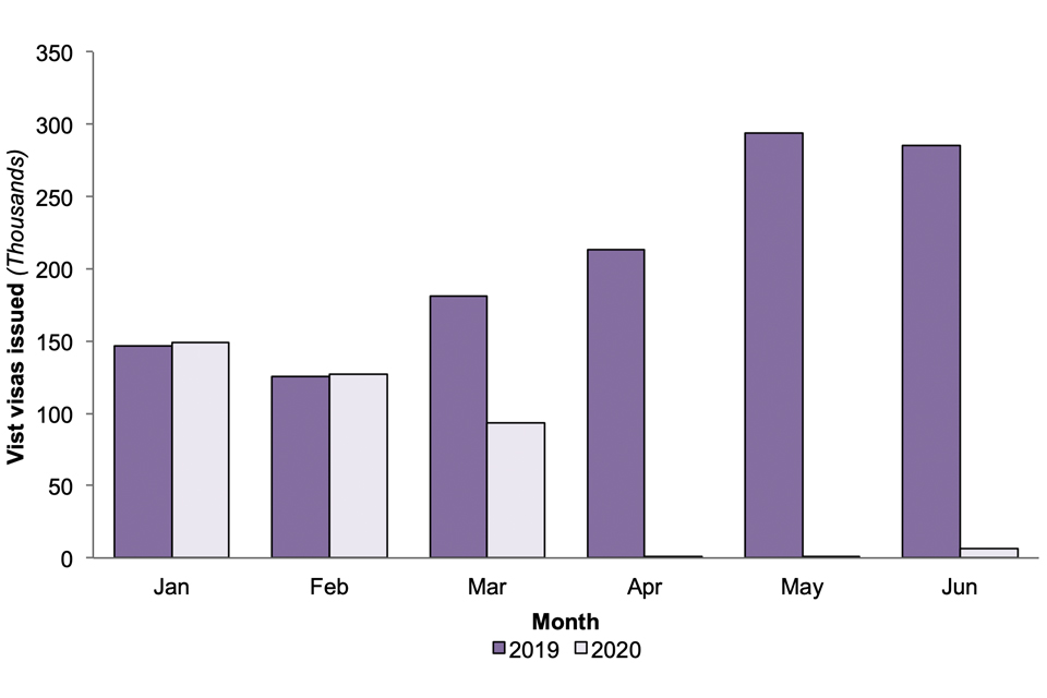 Grants of Visit visas, comparing the first six months of 2020 with the same months in 2019. In January and February 2020, grants were similar to 2019. In March, they dropped by around half. In April to June, there were very few grants.