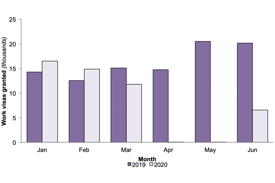 Grants of Work visas, comparing the first six months of 2020 with the same months in 2019. In January and February 2020, grants were higher. In March, grants were down 22%. In April and May, grants were down 100%. In June, grants were down 68%.