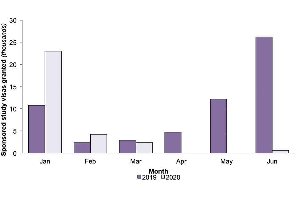Grants of Study visas, comparing the first six months in 2020 with the same months in 2019. In January and February 2020, grants were higher. In March 2020, grants were 16% lower. In April/May 2020, grants were down 100%. In June, grants were down 95%.