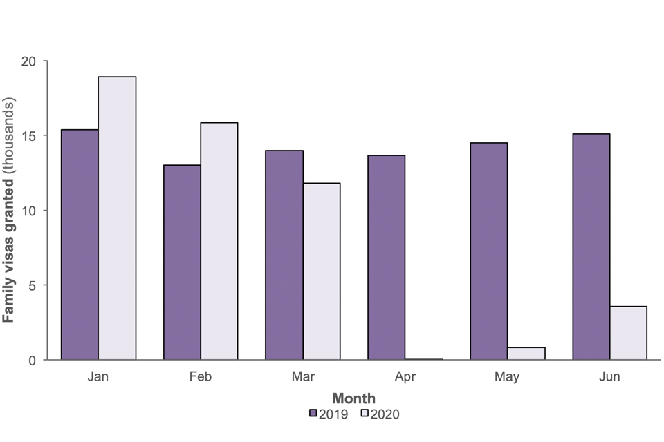 The chart compares the number of family visas granted in each of the first six months in 2020 to 2019. The comparisons for each month are: January 23% higher, February 22% higher, March 16% lower, April 100% lower, May 94% lower, June 76% lower.