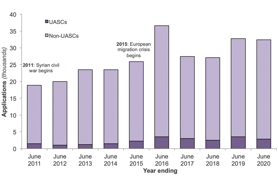 The chart shows the number of asylum applications made in the UK (main applicants only) over the last 10 years.