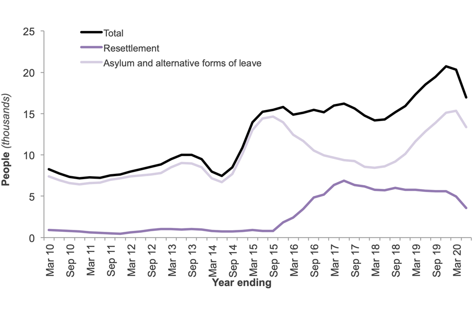 The chart shows the number of people granted asylum, humanitarian protection, alternative forms of protection and resettlement in the UK since 2010.